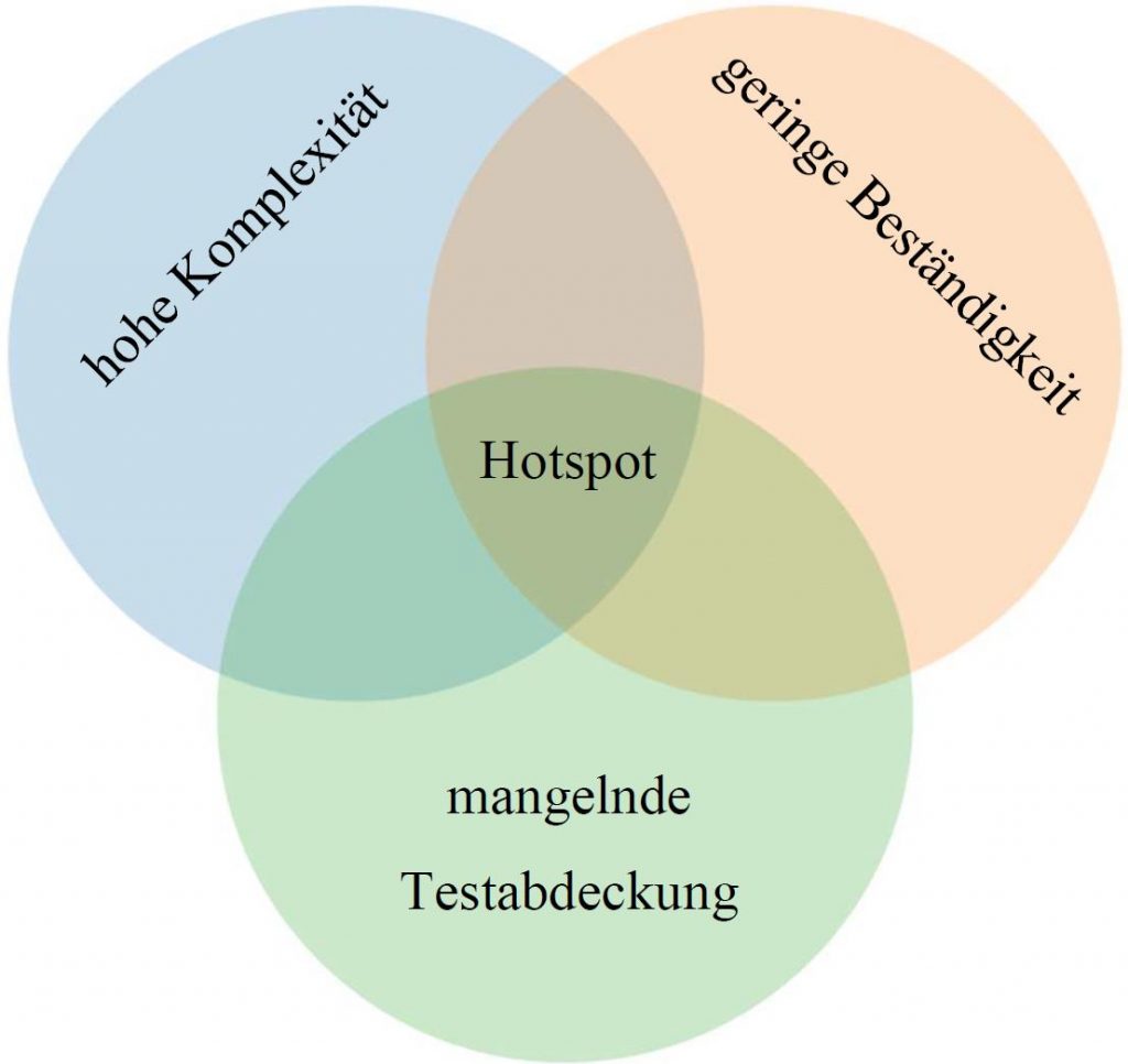 automated testing | social code analysis | Porsche Informatik