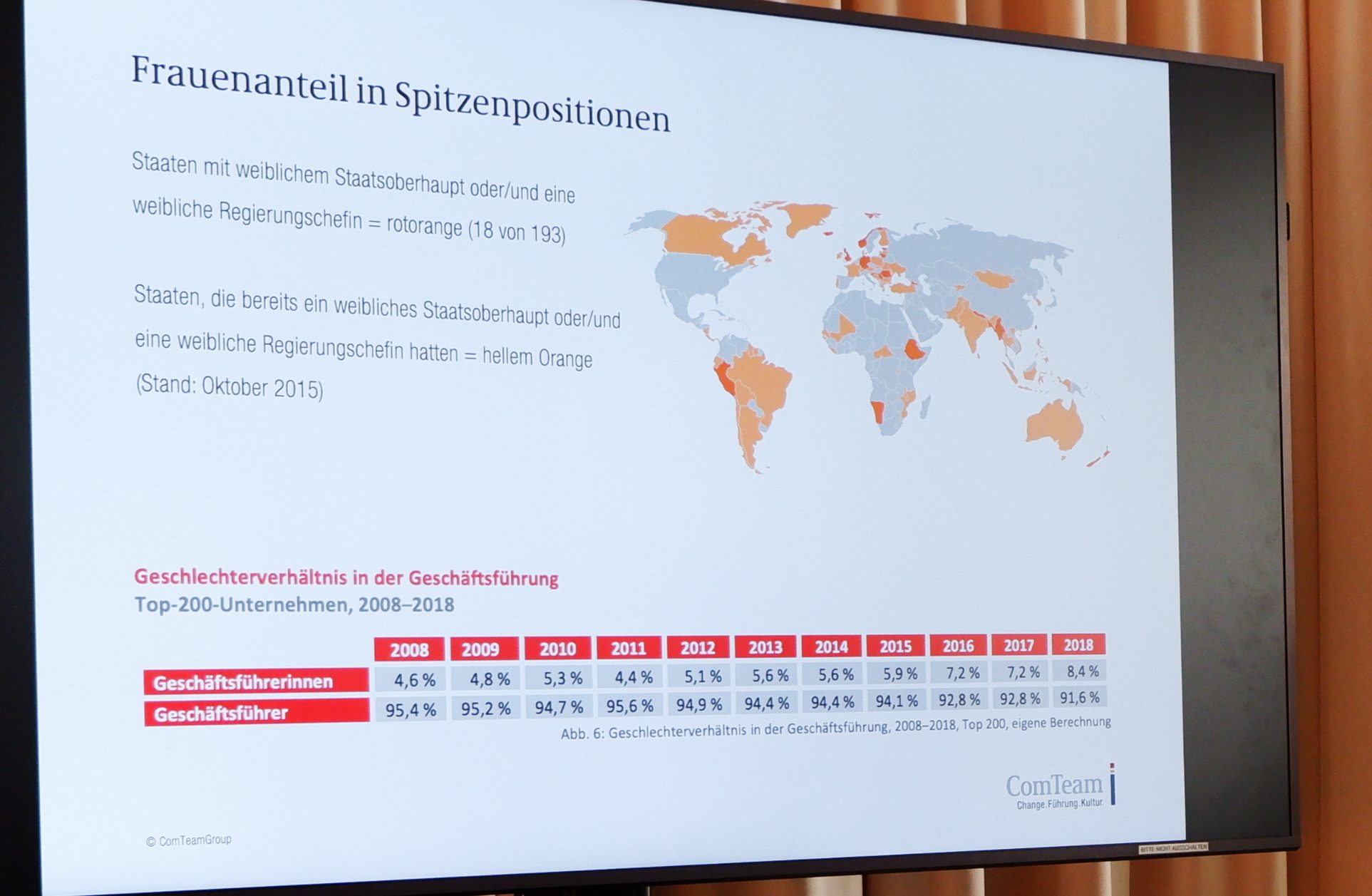 Grafik über den geringen Frauenanteil in Spitzenpositionen weltweit